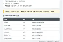 加密市场情绪转"恐惧"，恐慌指数降至42