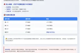 鲸鱼ETH空单浮盈2156万