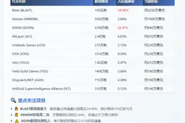 3大代币下周解锁