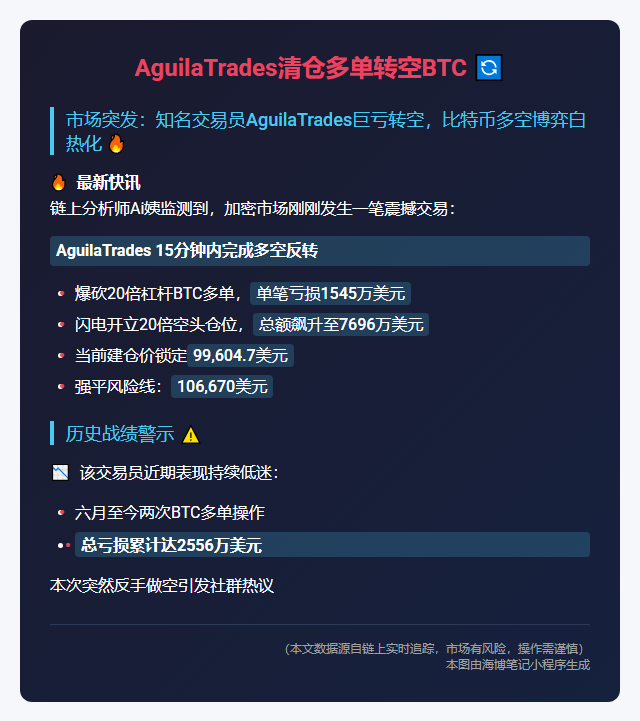 AguilaTrades清仓多单转空BTC