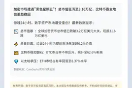 加密货币市值跌破3.2万亿美元