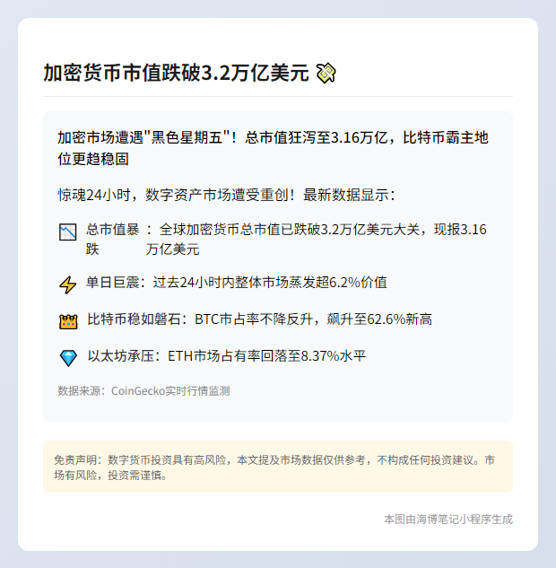 加密货币市值跌破3.2万亿美元