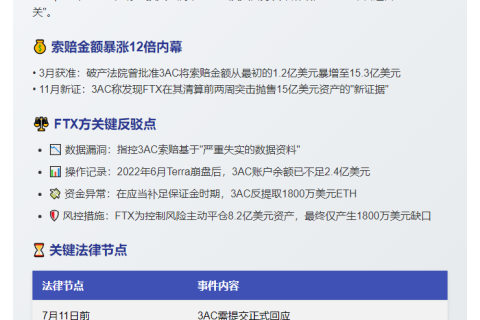 FTX律师异议三箭资本15.3亿索赔