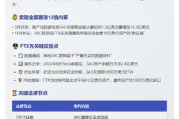 FTX律师异议三箭资本15.3亿索赔