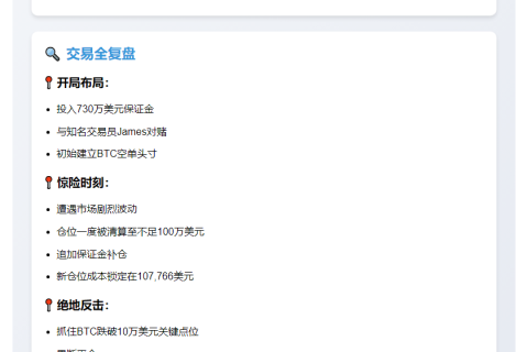 50倍BTC空单巨鲸赚2600万