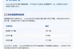 比特币矿企Cango上周挖矿102枚，持币达3713