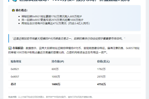 鲸鱼囤积1600万枚IP，价值4752万美元