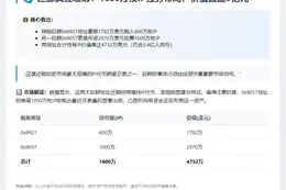 鲸鱼囤积1600万枚IP，价值4752万美元
