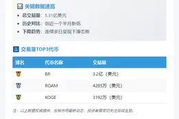 Binance Alpha日交易5.31亿 BR ROAM KOGE领涨