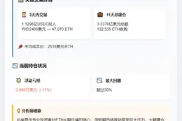 机构3.3亿美元购ETH浮亏3668万