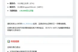 巨鲸1533 ETH换仓33.8 WBTC获利3万美元