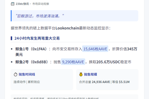 两鲸15小时抛售2.5万AAVE，套现551万美元