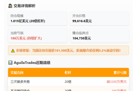 "AguilaTrades 比特币空单亏损超186万美元"
