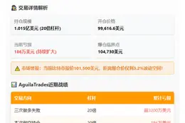 "AguilaTrades 比特币空单亏损超186万美元"