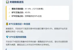 "币安现货份额达12个月新高"