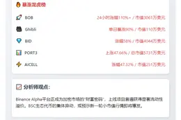 BSC代币BOB飙升110%登陆Binance Alpha