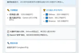 24小时CEX净流入1256枚BTC
