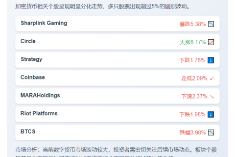 美股盘前：加密概念股普跌，Strategy跌1.76%