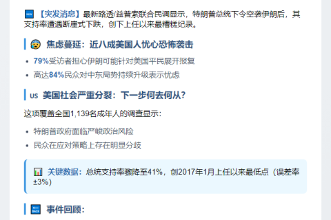 特朗普支持率跌至任内最低