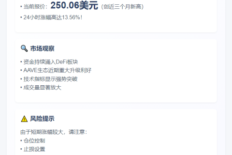 AAVE涨破250美元