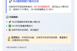 INJ突破11美元