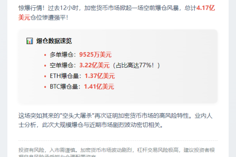 12小时爆仓4.17亿 主爆空单