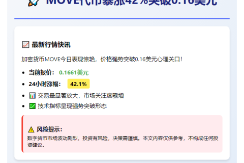 MOVE暴涨42%突破0.16美元