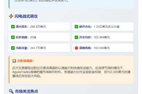 AguilaTrades空转多20倍BTC浮盈243万