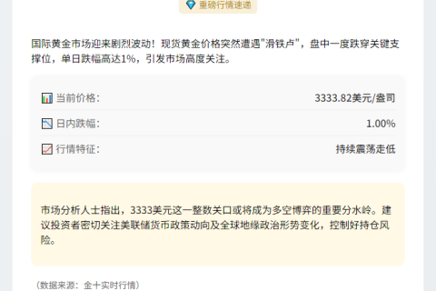 黄金现报3333.82美元/盎司 跌1%