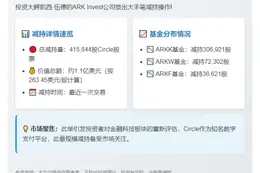 Ark Invest减持1.1亿美元Circle股票