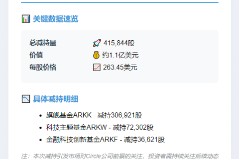 Ark Invest减持1.1亿美元Circle股票