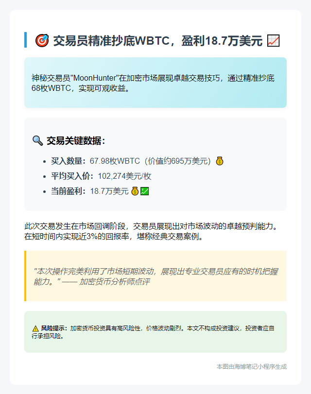 交易员凌晨买入68枚WBTC，盈利18.7万美元