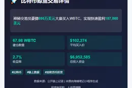 凌晨买入68枚WBTC浮盈18.7万刀