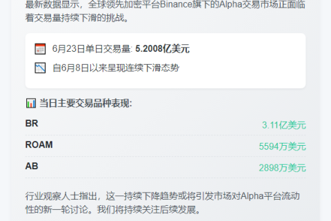 Binance Alpha日交易量降至5.2亿