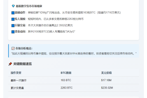 巨鲸提取163枚BTC值1716万