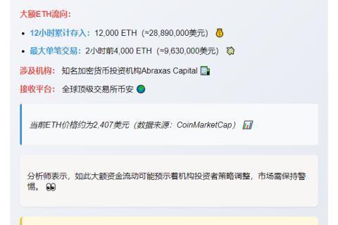 Abraxas Capital向币安存入1.2万枚ETH