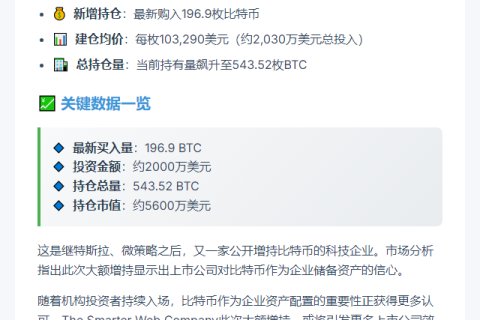 The Smarter Web Company增持197枚比特币
