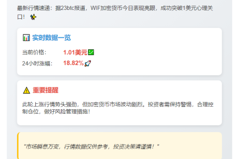 WIF突破1美元