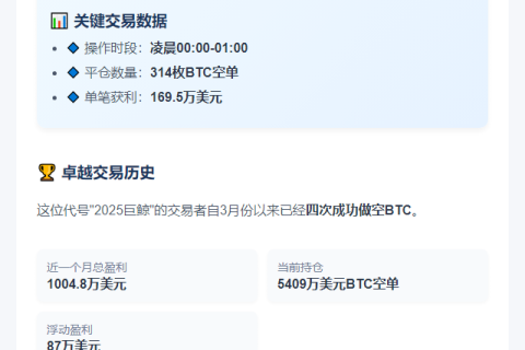 巨鲸平仓BTC空单获利169.5万美元