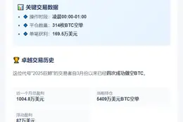 巨鲸平仓BTC空单获利169.5万美元