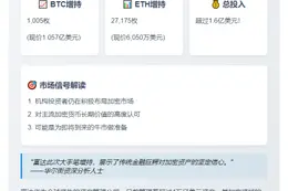 富达增持1005枚BTC和27175枚ETH
