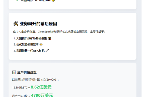 CleanSpark挖矿产量694 BTC，持仓增至12,502 BTC