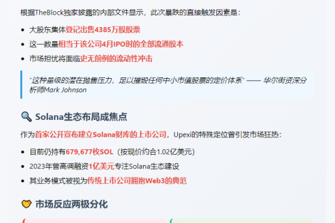 Upexi盘中暴跌61%，股民抛售4385万股