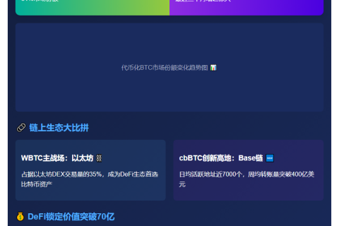 WBTC和cbBTC锁定超17.2万枚BTC