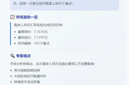 离岸人民币涨95点