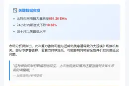 比特币哈希率跌至661.26 EH/s 创十月新低