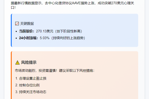 AAVE突破270美元