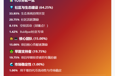 "Sahara AI发布SAHARA代币模型，空投占8.15%"