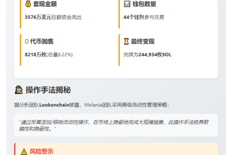 Melania团队4个月套现8218万枚代币