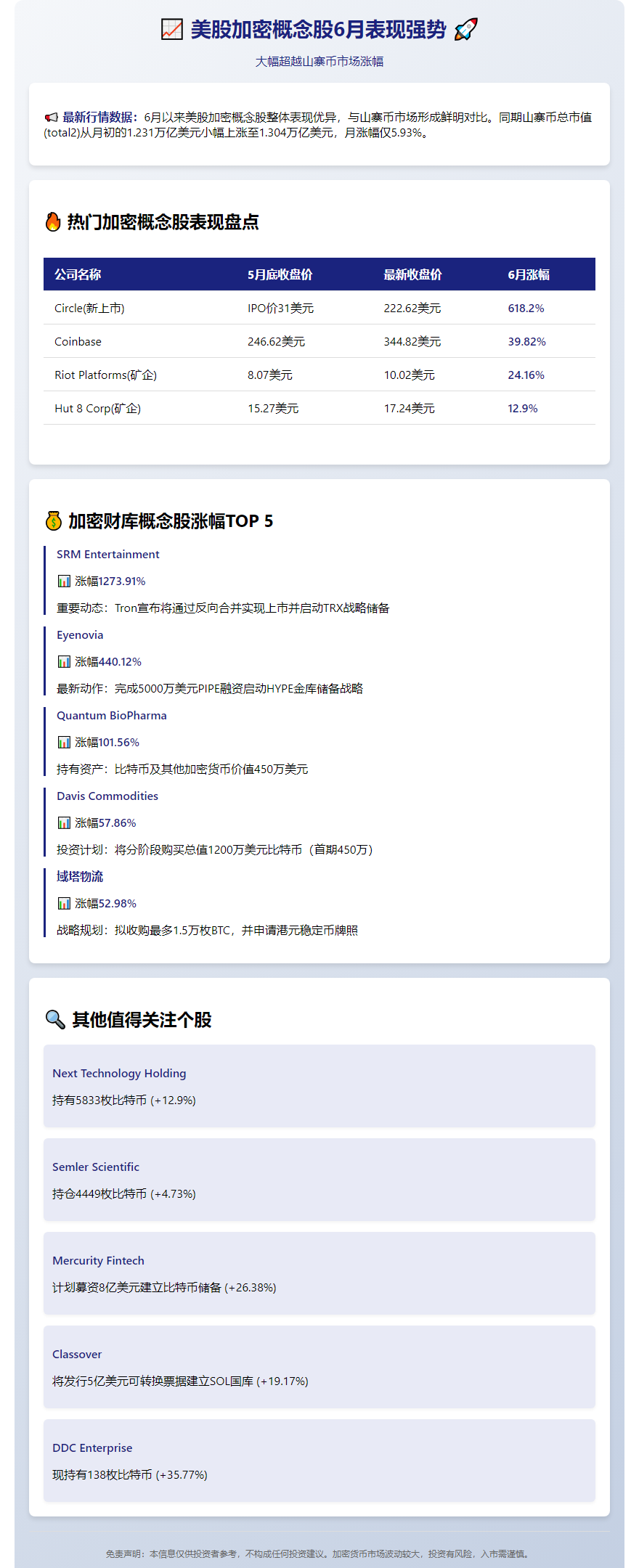 6月美股加密股跑赢山寨币